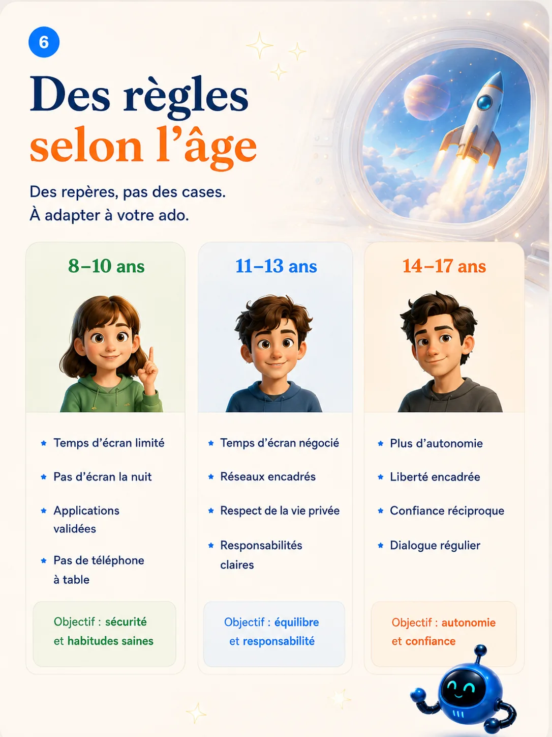 Des règles selon l'âge : 8-10 ans, 11-13 ans, 14-17 ans.
